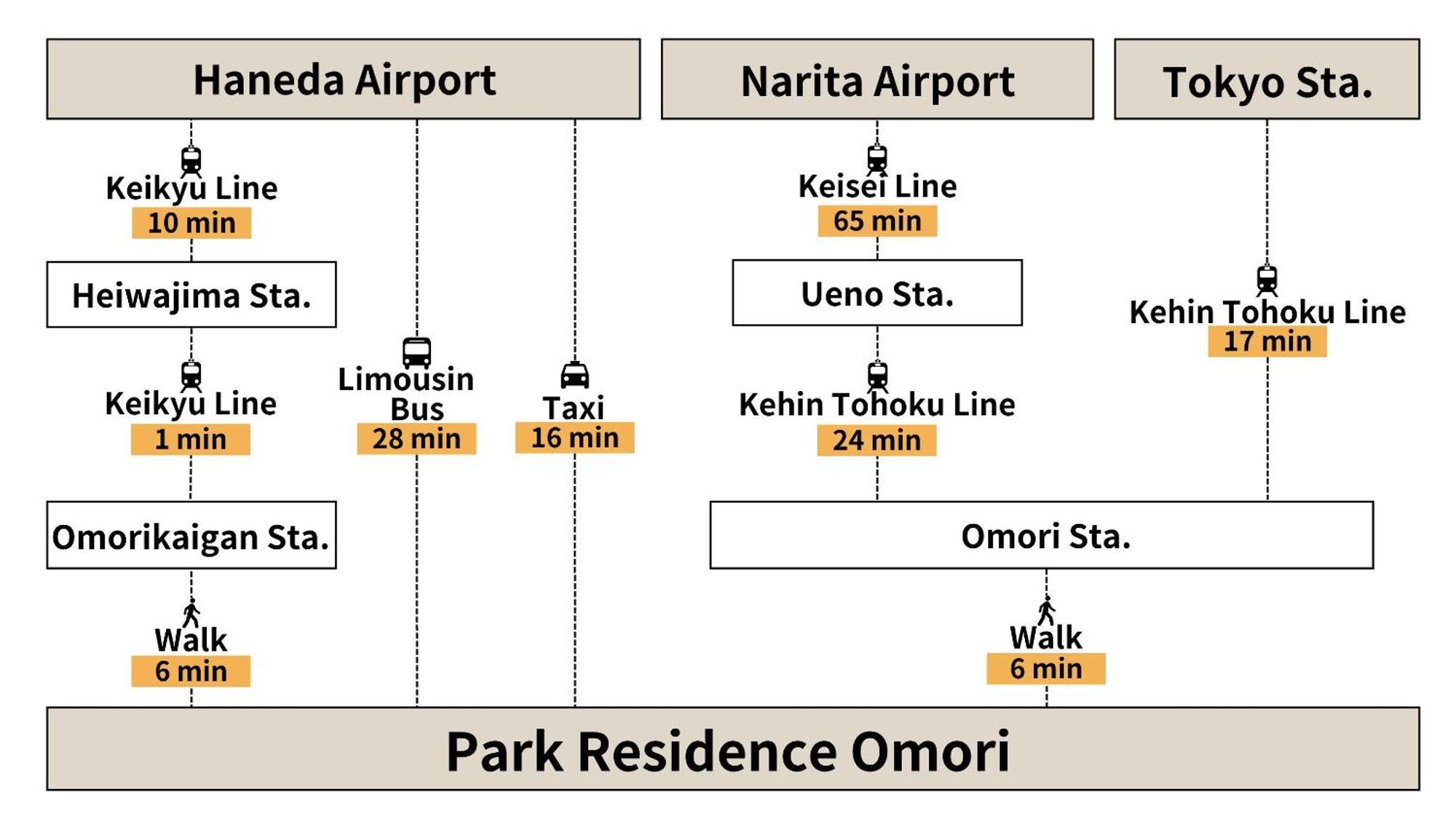 Park Residence Omori Tokyo Eksteriør billede